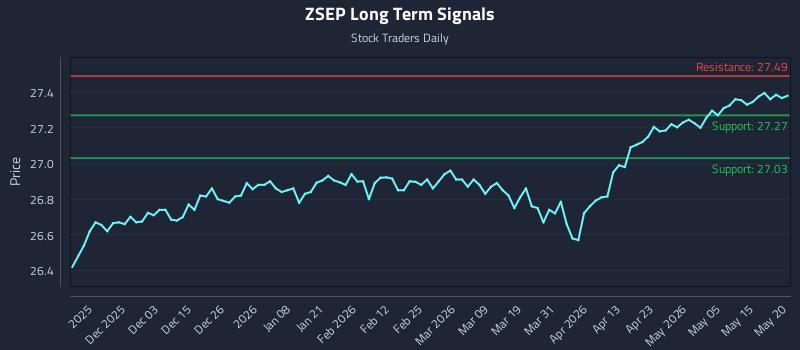ZSEP Long Term Analysis for May 21 2026 ZSEP Long Term Analysis for May 21 2026
