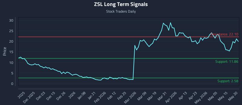 ZSL Long Term Analysis for May 21 2026