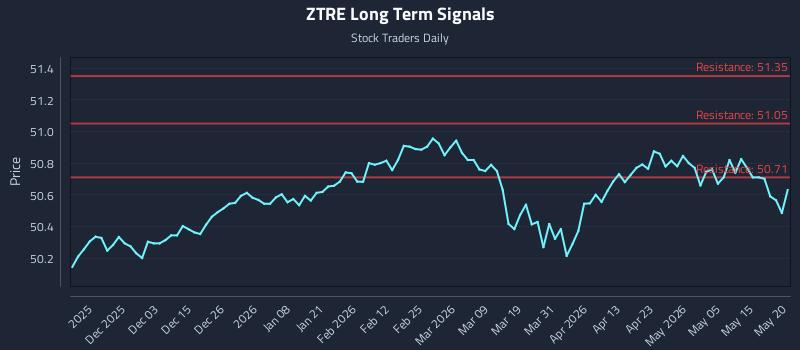 ZTRE Long Term Analysis for May 21 2026 ZTRE Long Term Analysis for May 21 2026