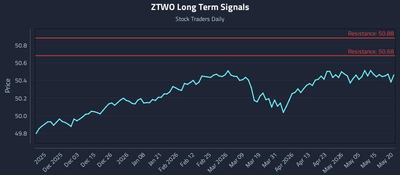 ZTWO Long Term Analysis for May 21 2026 ZTWO Long Term Analysis for May 21 2026