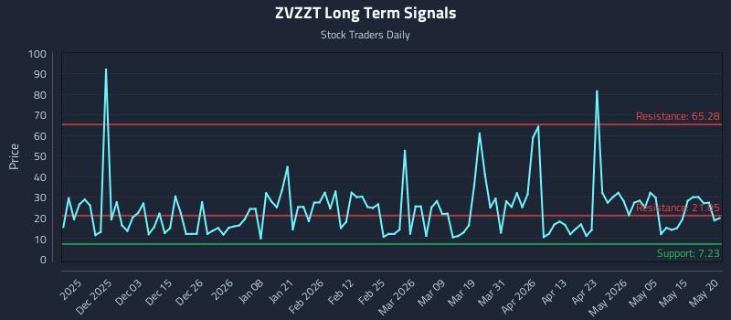 ZVZZT Long Term Analysis for May 21 2026