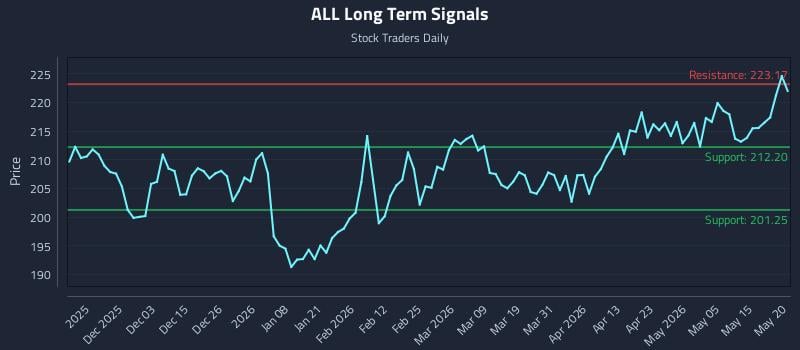 ALL Long Term Analysis for May 21 2026