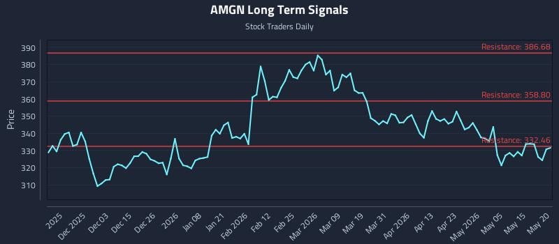 AMGN Long Term Analysis for May 21 2026 AMGN Long Term Analysis for May 21 2026