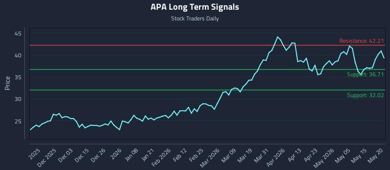 APA Long Term Analysis for May 21 2026 APA Long Term Analysis for May 21 2026