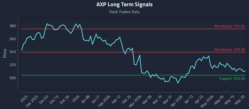 AXP Long Term Analysis for May 21 2026 AXP Long Term Analysis for May 21 2026