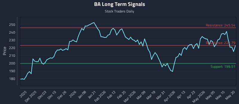 BA Long Term Analysis for May 21 2026 BA Long Term Analysis for May 21 2026