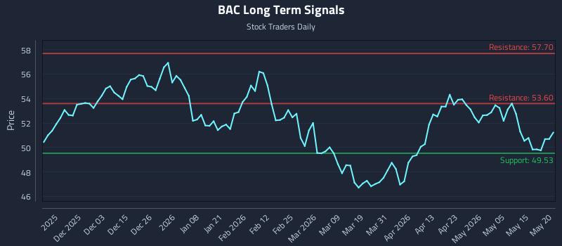 BAC Long Term Analysis for May 21 2026