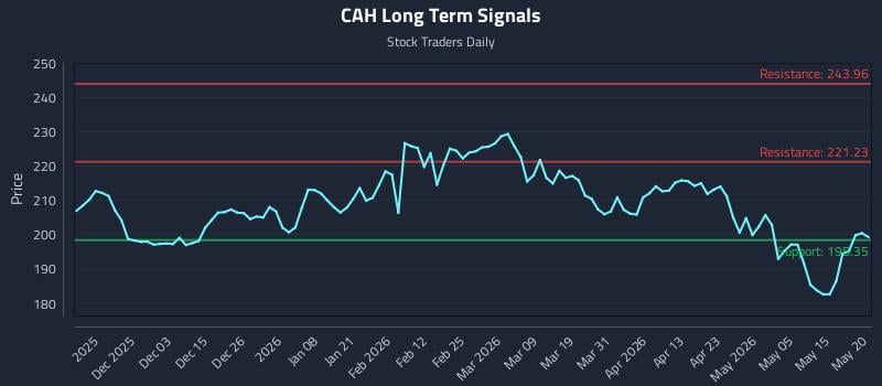 CAH Long Term Analysis for May 21 2026