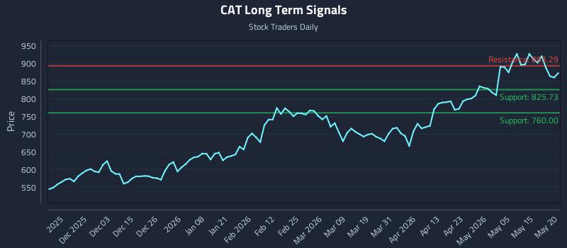 CAT Long Term Analysis for May 21 2026