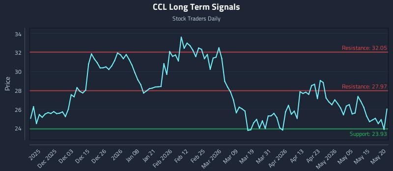 CCL Long Term Analysis for May 21 2026