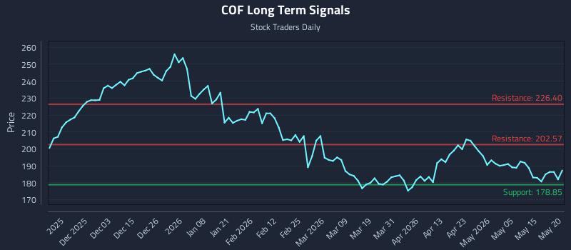 COF Long Term Analysis for May 21 2026 COF Long Term Analysis for May 21 2026