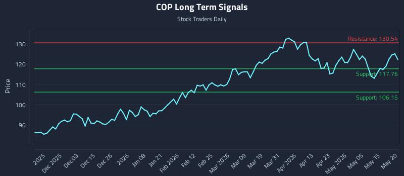 COP Long Term Analysis for May 21 2026 COP Long Term Analysis for May 21 2026