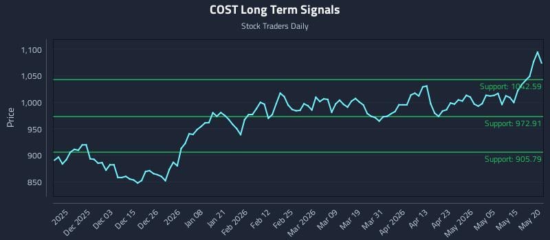 COST Long Term Analysis for May 21 2026 COST Long Term Analysis for May 21 2026