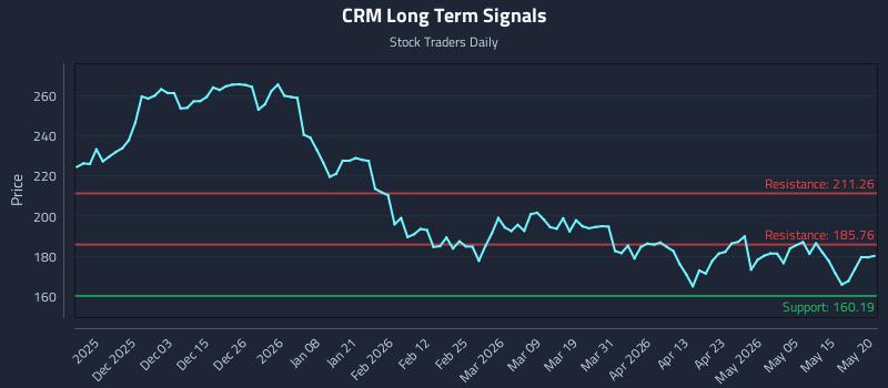 CRM Long Term Analysis for May 21 2026