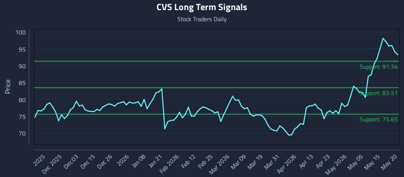 CVS Long Term Analysis for May 21 2026 CVS Long Term Analysis for May 21 2026