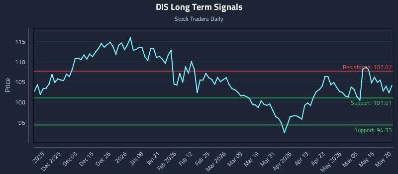 DIS Long Term Analysis for May 21 2026 DIS Long Term Analysis for May 21 2026