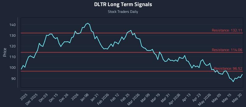 DLTR Long Term Analysis for May 21 2026