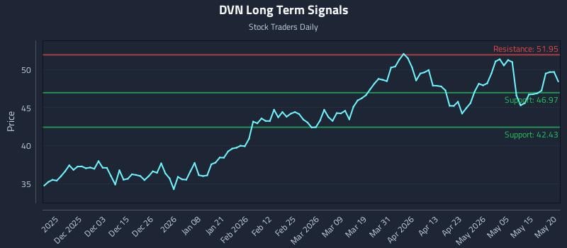 DVN Long Term Analysis for May 21 2026 DVN Long Term Analysis for May 21 2026