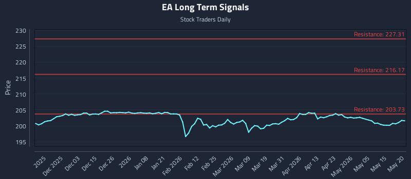 EA Long Term Analysis for May 21 2026 EA Long Term Analysis for May 21 2026