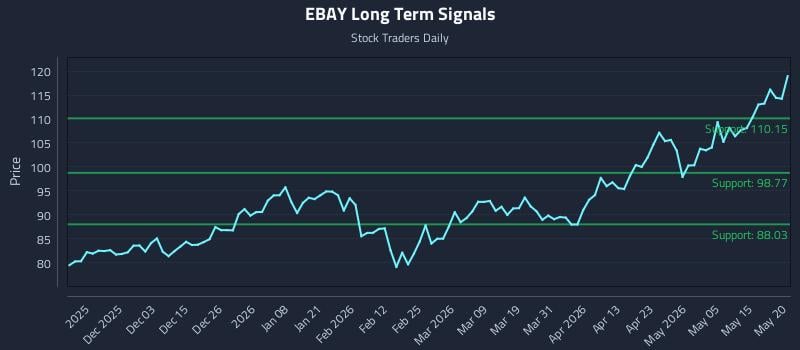 EBAY Long Term Analysis for May 21 2026 EBAY Long Term Analysis for May 21 2026