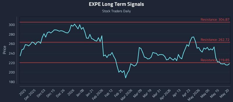 EXPE Long Term Analysis for May 21 2026 EXPE Long Term Analysis for May 21 2026