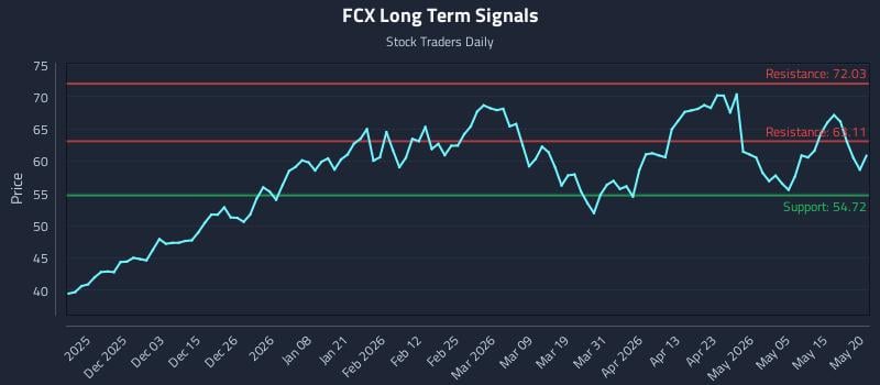 FCX Long Term Analysis for May 21 2026 FCX Long Term Analysis for May 21 2026