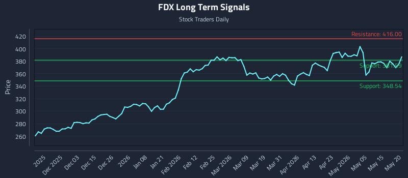 FDX Long Term Analysis for May 21 2026 FDX Long Term Analysis for May 21 2026