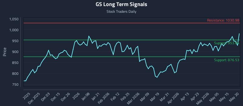 GS Long Term Analysis for May 21 2026 GS Long Term Analysis for May 21 2026