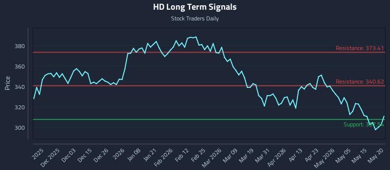 HD Long Term Analysis for May 21 2026 HD Long Term Analysis for May 21 2026