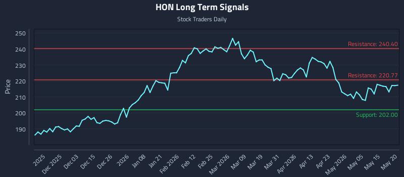 HON Long Term Analysis for May 21 2026 HON Long Term Analysis for May 21 2026