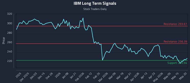 IBM Long Term Analysis for May 21 2026 IBM Long Term Analysis for May 21 2026