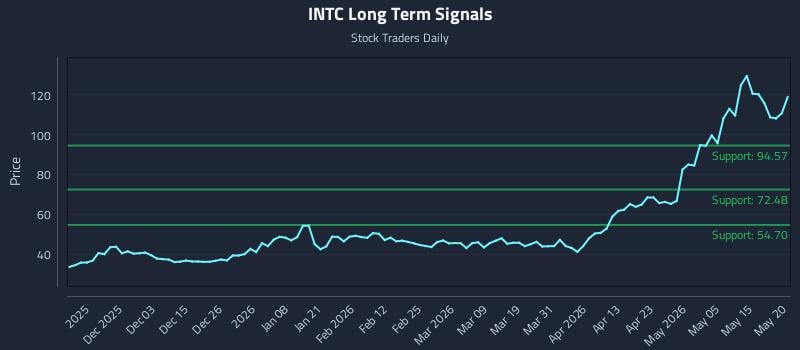 INTC Long Term Analysis for May 21 2026