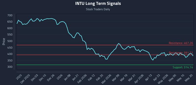 INTU Long Term Analysis for May 21 2026 INTU Long Term Analysis for May 21 2026