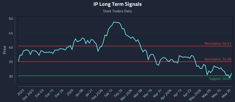 IP Long Term Analysis for May 21 2026 IP Long Term Analysis for May 21 2026