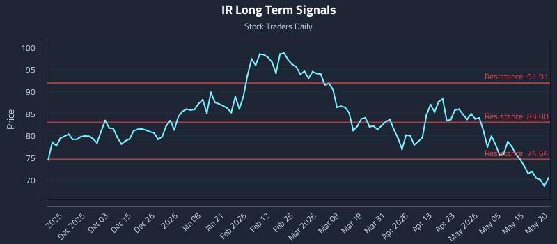 IR Long Term Analysis for May 21 2026 IR Long Term Analysis for May 21 2026