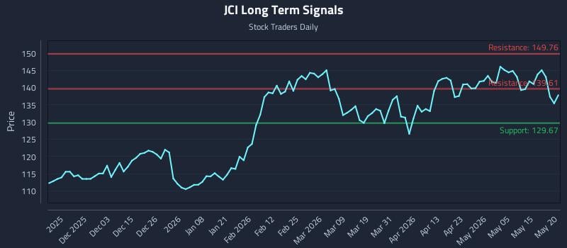 JCI Long Term Analysis for May 21 2026 JCI Long Term Analysis for May 21 2026