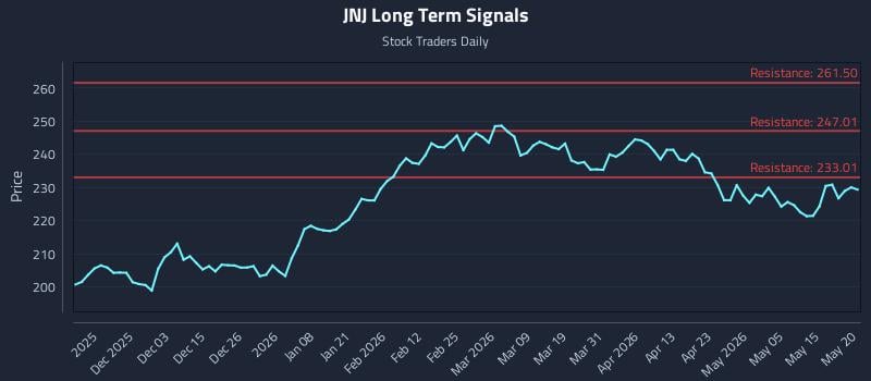JNJ Long Term Analysis for May 21 2026