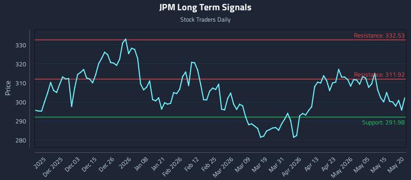 JPM Long Term Analysis for May 21 2026