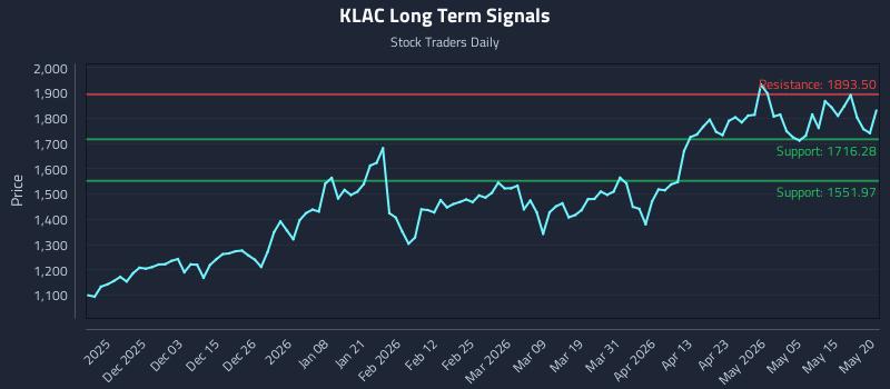 KLAC Long Term Analysis for May 21 2026