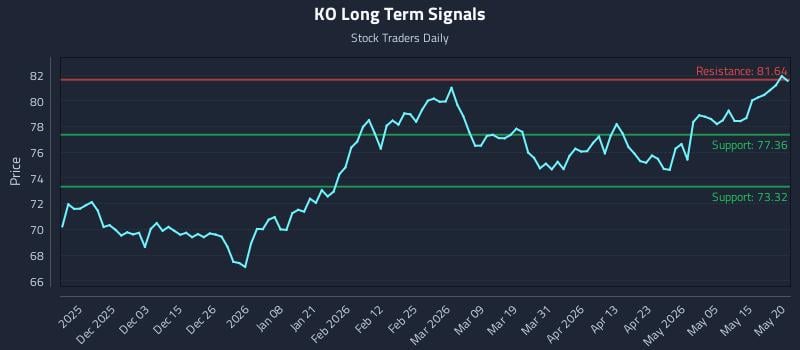 KO Long Term Analysis for May 21 2026 KO Long Term Analysis for May 21 2026
