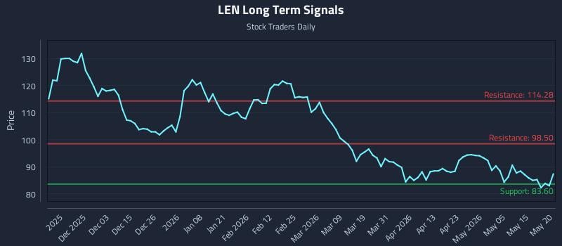 LEN Long Term Analysis for May 21 2026