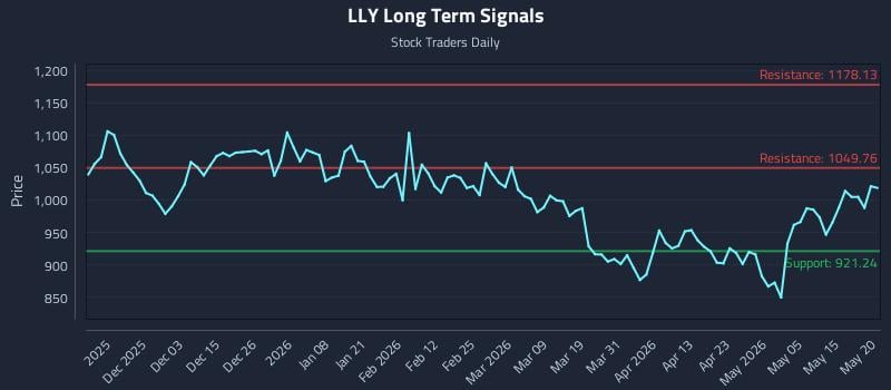 LLY Long Term Analysis for May 21 2026 LLY Long Term Analysis for May 21 2026