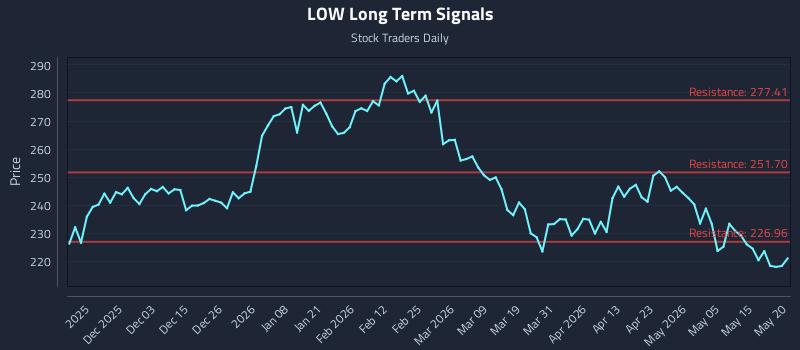 LOW Long Term Analysis for May 21 2026
