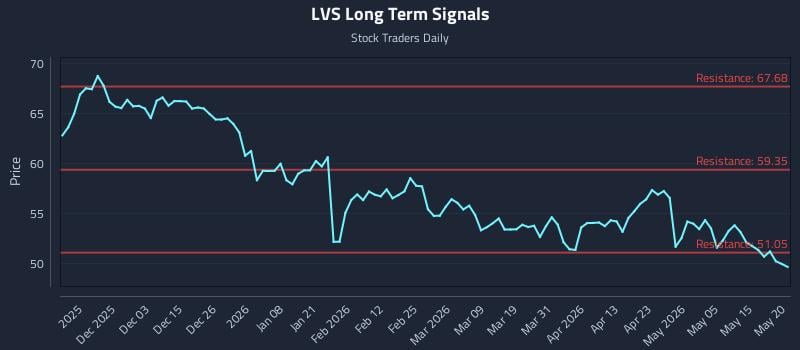 LVS Long Term Analysis for May 21 2026 LVS Long Term Analysis for May 21 2026