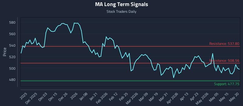 MA Long Term Analysis for May 21 2026