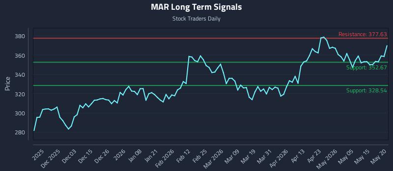 MAR Long Term Analysis for May 21 2026 MAR Long Term Analysis for May 21 2026