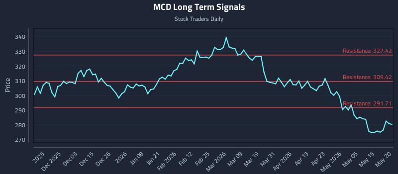 MCD Long Term Analysis for May 21 2026