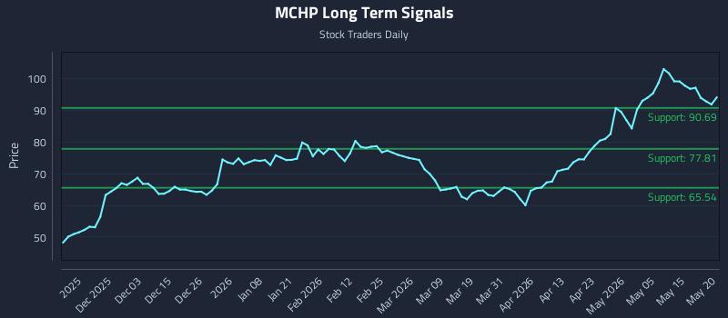 MCHP Long Term Analysis for May 21 2026 MCHP Long Term Analysis for May 21 2026
