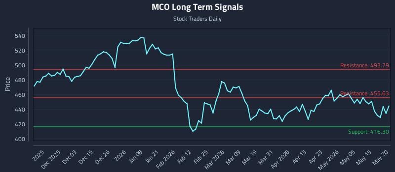 MCO Long Term Analysis for May 21 2026 MCO Long Term Analysis for May 21 2026