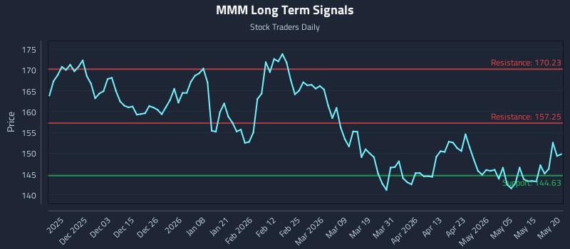 MMM Long Term Analysis for May 21 2026 MMM Long Term Analysis for May 21 2026